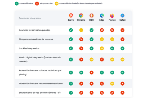 Comparativa entre navegadores Brave, DuckDuckGo, Edge, Chrome, Safari y Firefox