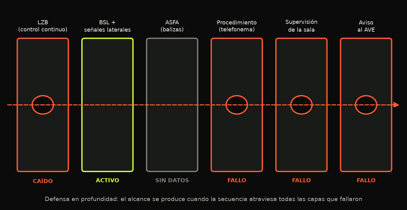 Capas de protección en el accidente de Urda: LZB caído, BSL activo, ASFA sin datos y tres capas humanas con fallo