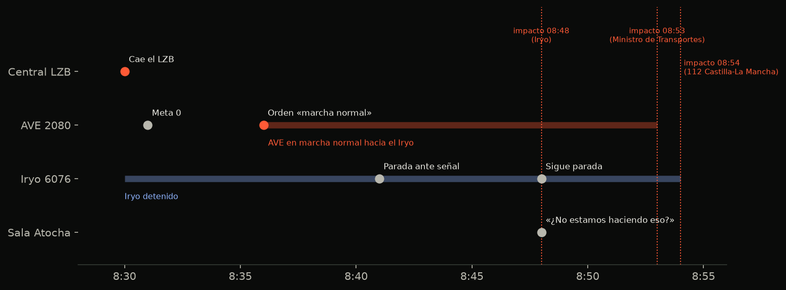 Cronología del accidente de Urda entre las 8:30 y las 8:54 con las tres horas publicadas del impacto