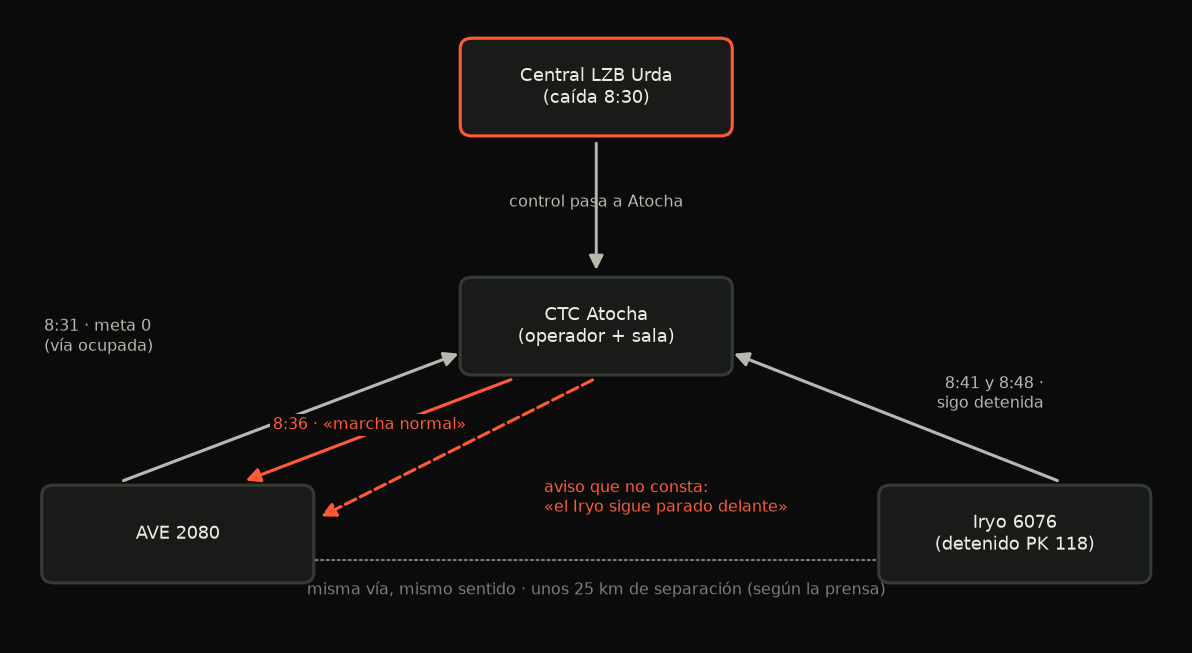 Grafo de información: el AVE comunica meta 0, Atocha ordena marcha normal, el Iryo avisa dos veces de que sigue detenido y no consta aviso al AVE